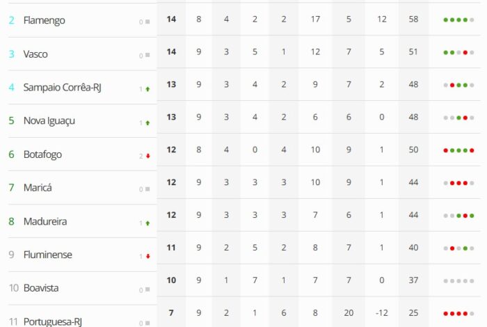 Tabela com a pontuação do campeonato carioca.