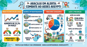 Alerta em Aracaju: Índice de infestação do Aedes aegypti sobe 33%; veja bairros em risco