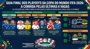 GUIA FINAL DOS PLAYOFFS DA COPA DO MUNDO FIFA 2026: A CORRIDA PELAS ÚLTIMAS 6 VAGAS