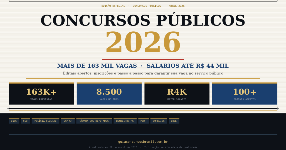 Concursos Públicos 2026: +160 Mil Vagas e Salários até R$ 44 mil