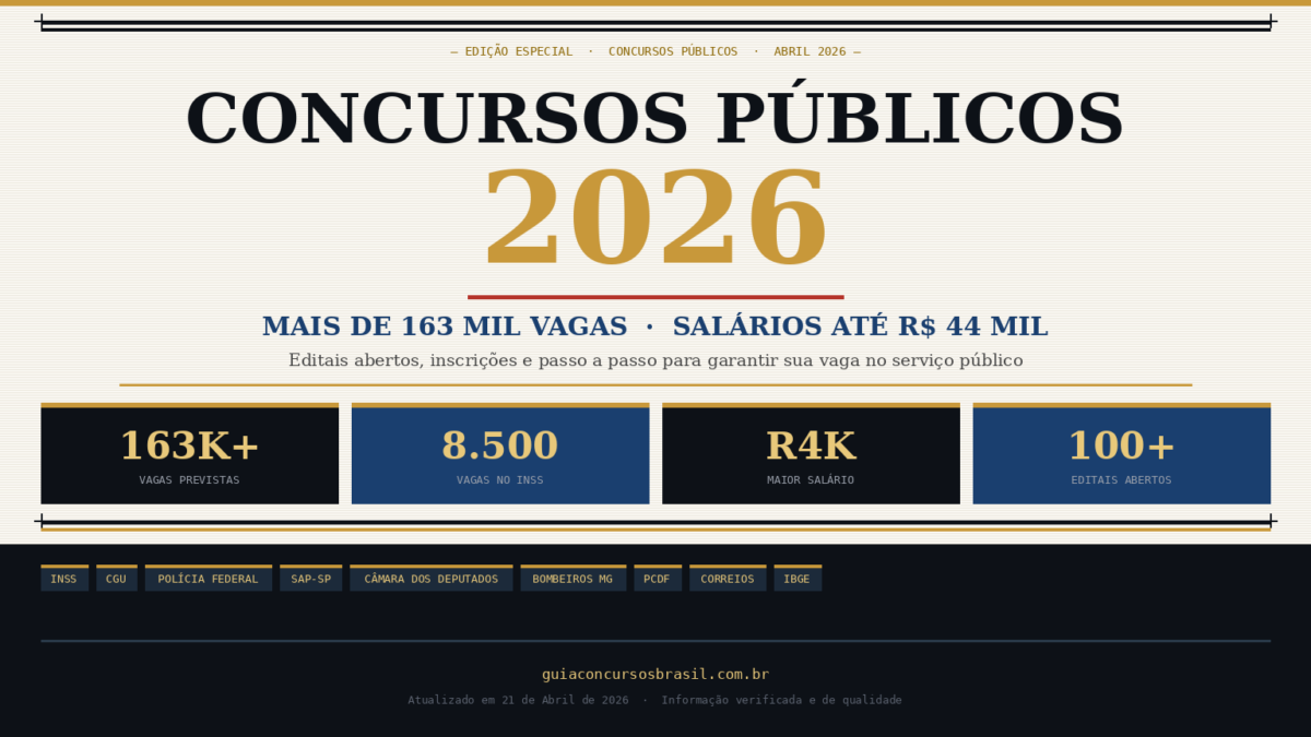 Concursos Públicos 2026: +160 Mil Vagas e Salários até R$ 44 mil