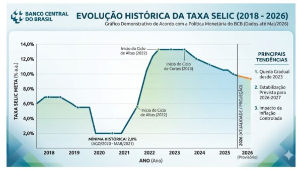 Juros em 1 Dígito? Analista da CNN Aposta que Selic Só Cairei Abaixo de 10% na Próxima Década com Guerra e Dívida Pública