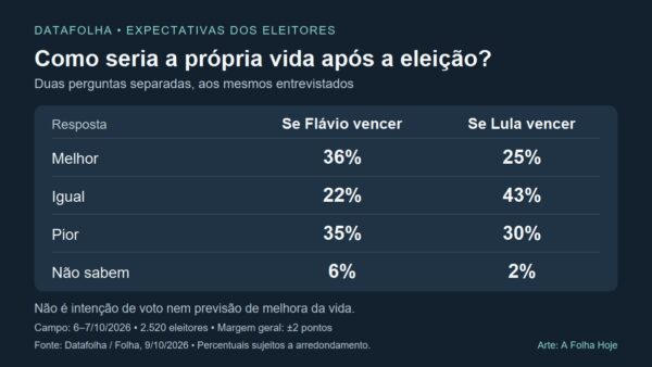 Datafolha: 36% esperam vida melhor com Flávio; 25%, com Lula