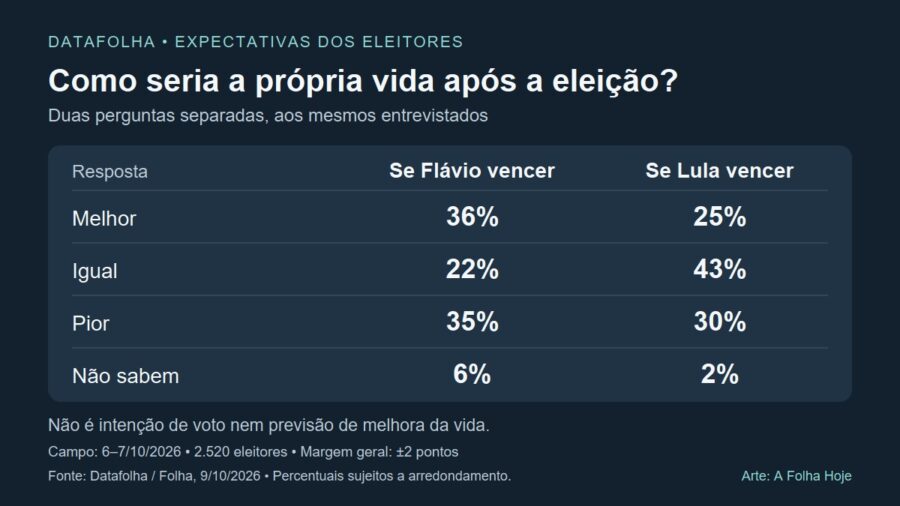 Datafolha: 36% esperam vida melhor com Flávio; 25%, com Lula