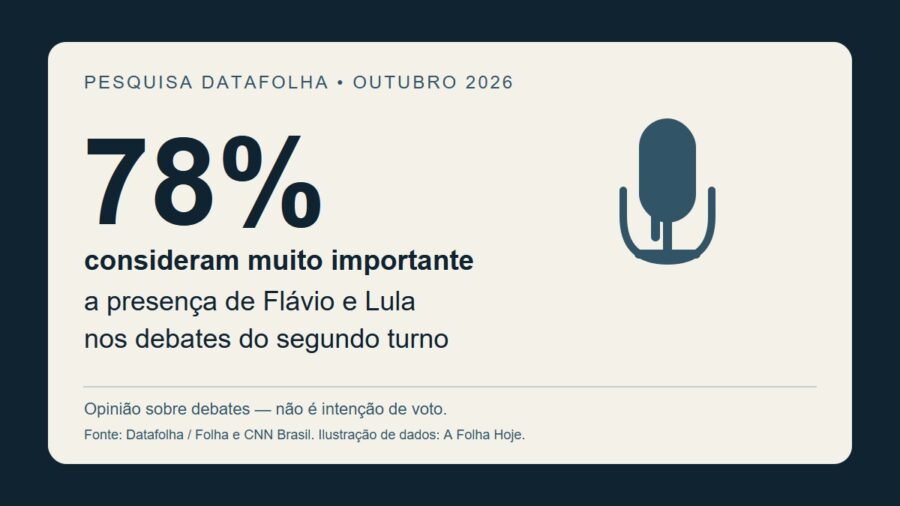 Datafolha: 82% dizem que debates não mudariam seu voto