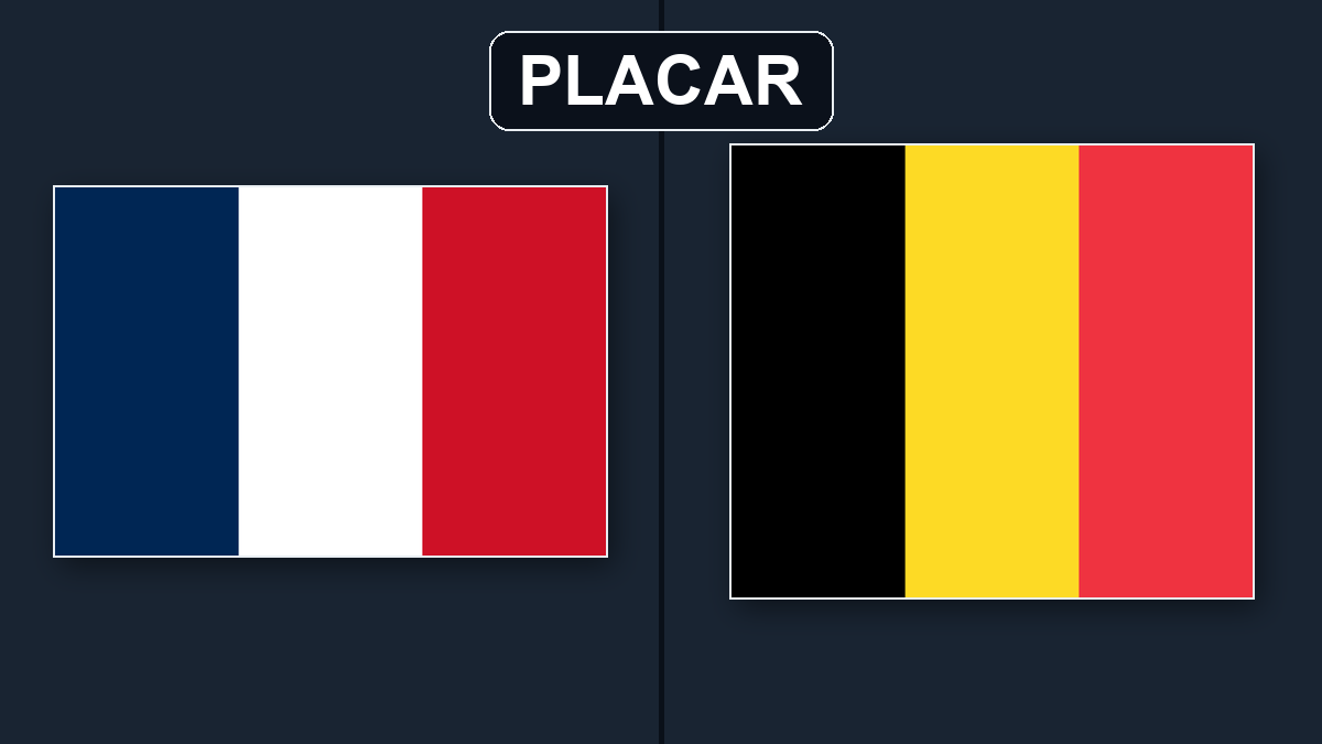 França vira sobre a Bélgica, vence por 4 a 1 e lidera grupo A1