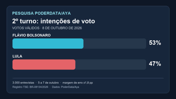 PoderData/Aya aponta Flávio com 53% e Lula com 47% dos votos válidos no 2º turno